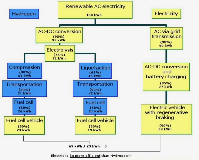 waterstofauto efficiëntie