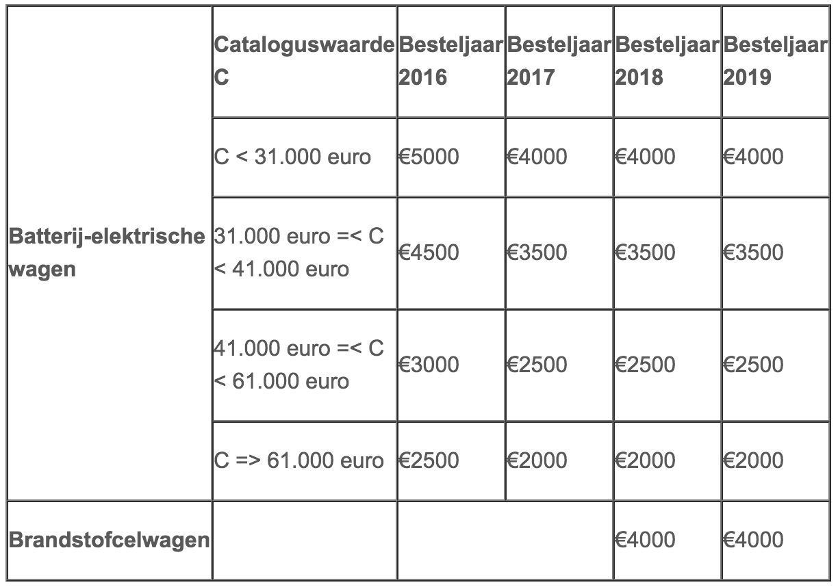 premie elektrische auto 2018 4000 euro