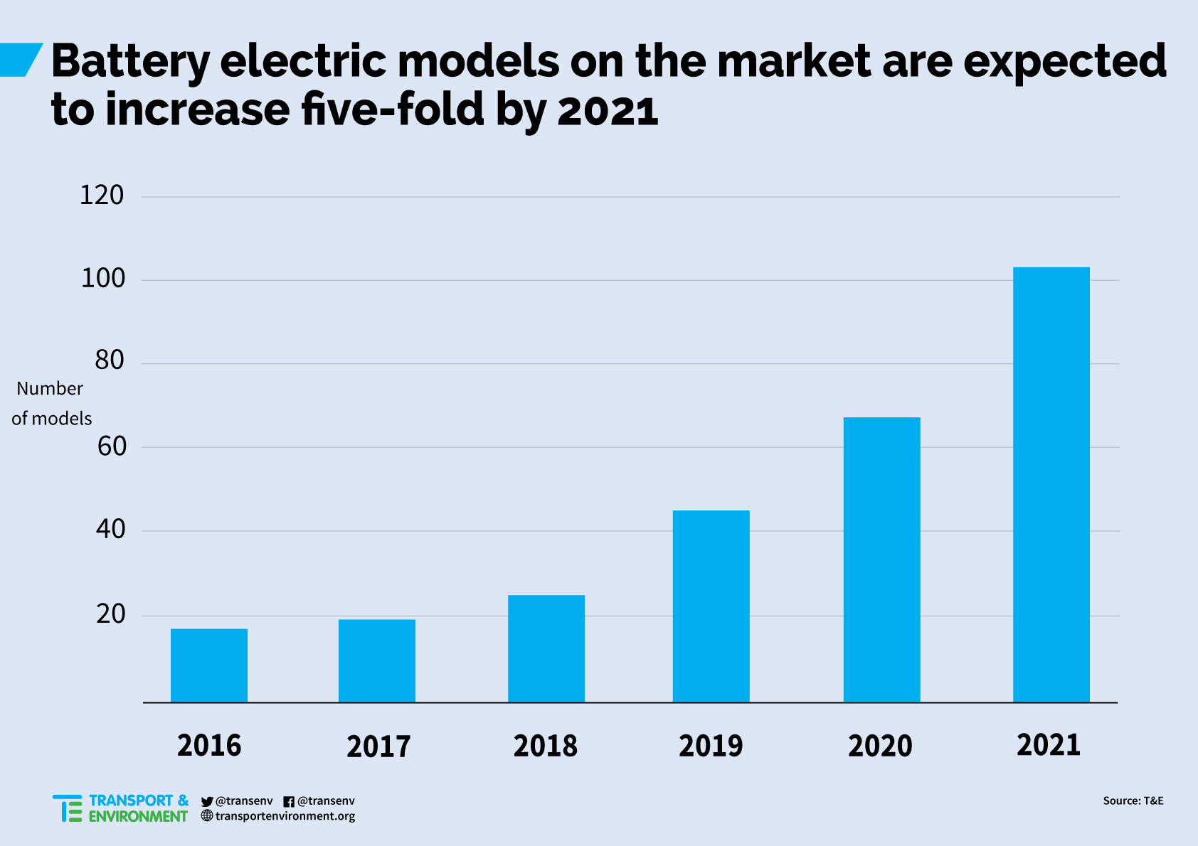 elektrische wagens in 2021