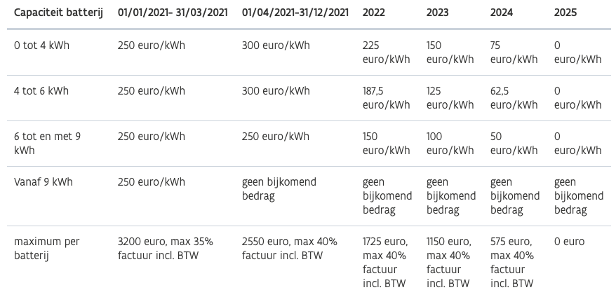 premie thuisbatterij Vlaanderen