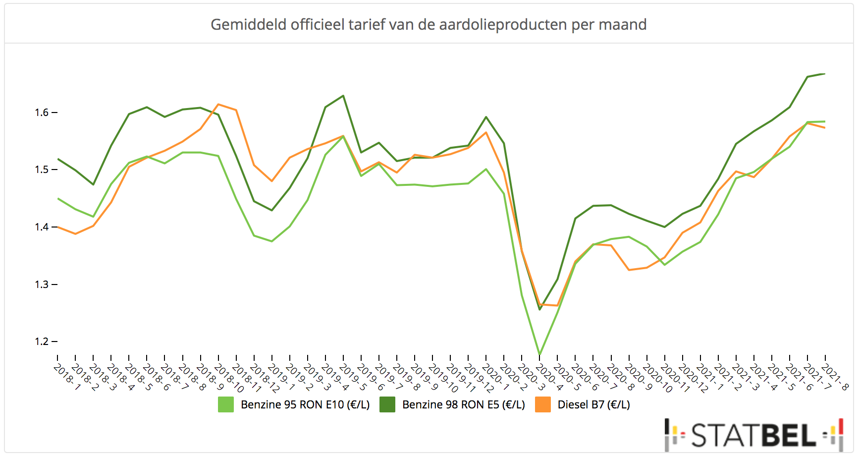 Benzineprijs 2021