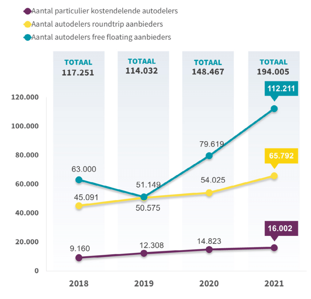 autodelen België 2021