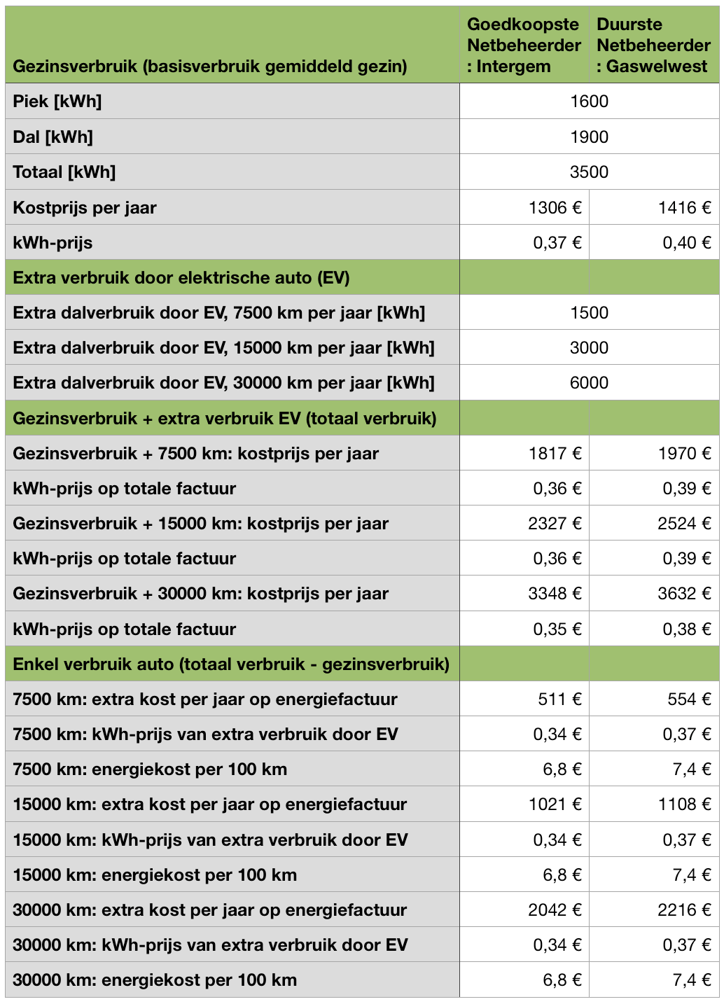 kwh prijs elektrische auto 01 2022