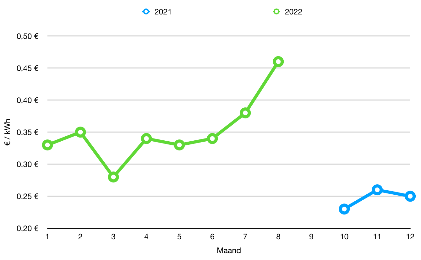 kwh tarieven 2021 2022
