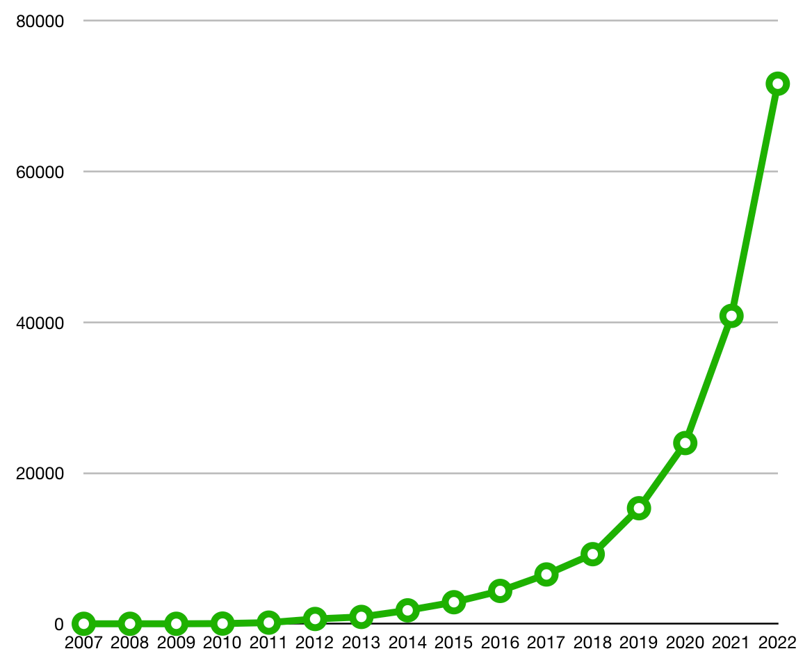 aantal elektrische wagens België 2022