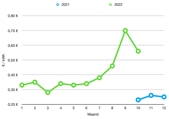 evolutie elektriciteitsprijzen voor opladen elektrische auto oktober 2022