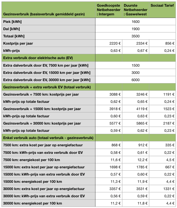 kwh prijzen oktober 2022