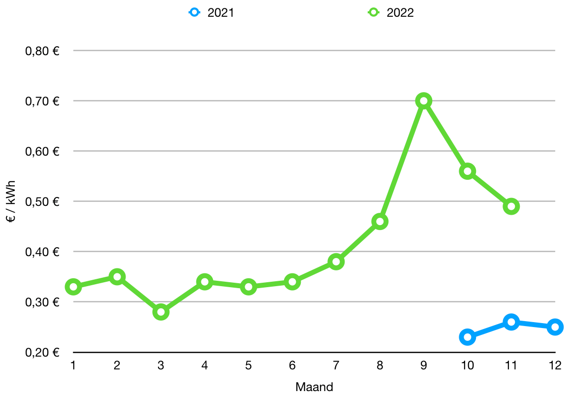 evolutie elektriciteitsprijzen voor opladen elektrische auto november 2022