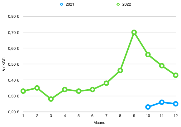 evolutie elektriciteitsprijzen voor opladen elektrische auto december 2022