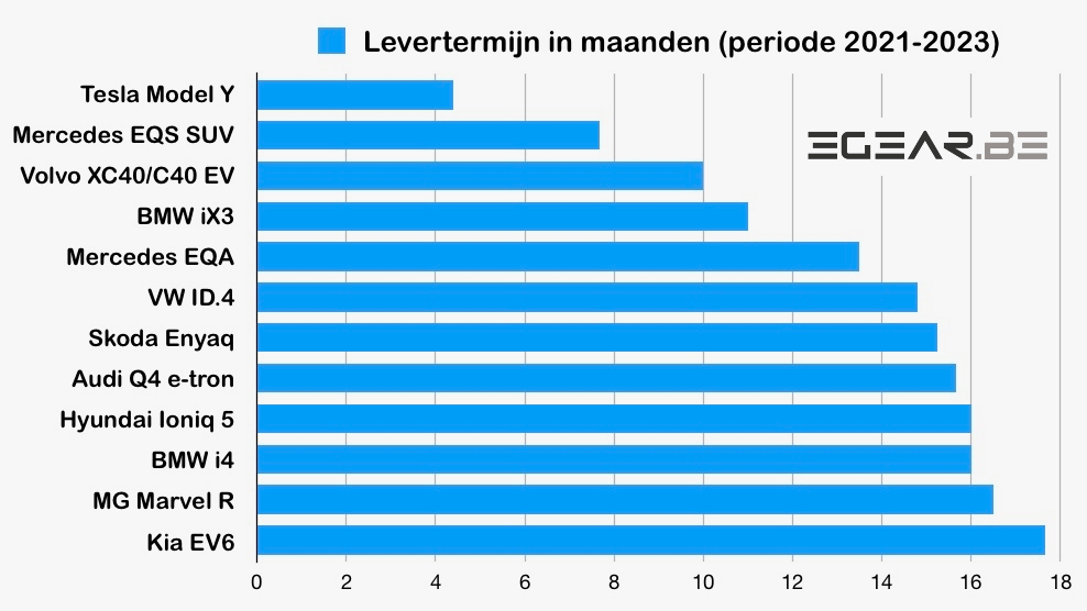 levertijd elektrische auto 2023 1