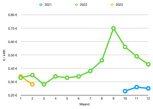 evolutie elektriciteitsprijzen voor opladen elektrische auto januari 2023