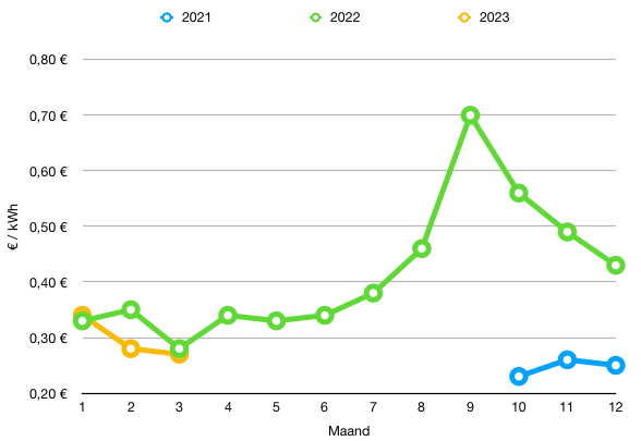 evolutie elektriciteitsprijzen voor opladen elektrische auto maart 2023
