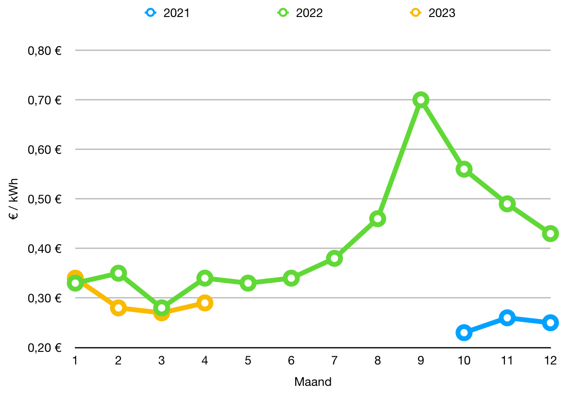 evolutie elektriciteitsprijzen voor opladen elektrische auto april 2023