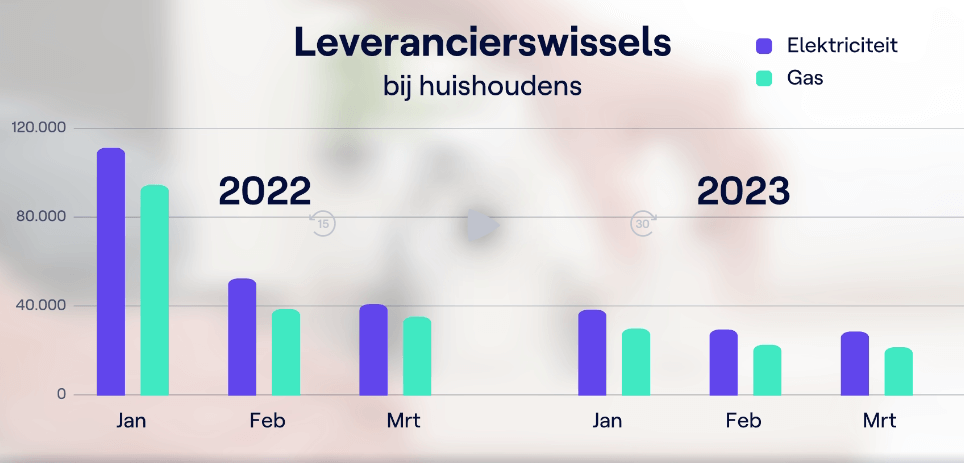 energieleverancier wissels 2023