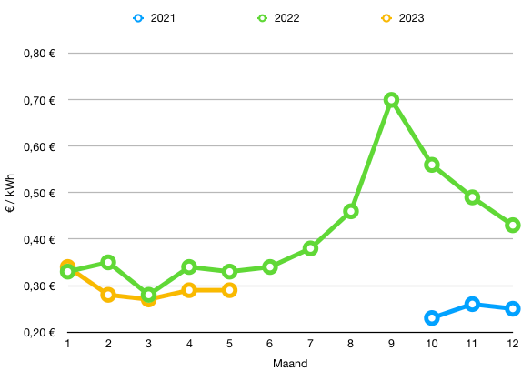 evolutie elektriciteitsprijzen voor opladen elektrische auto mei 2023