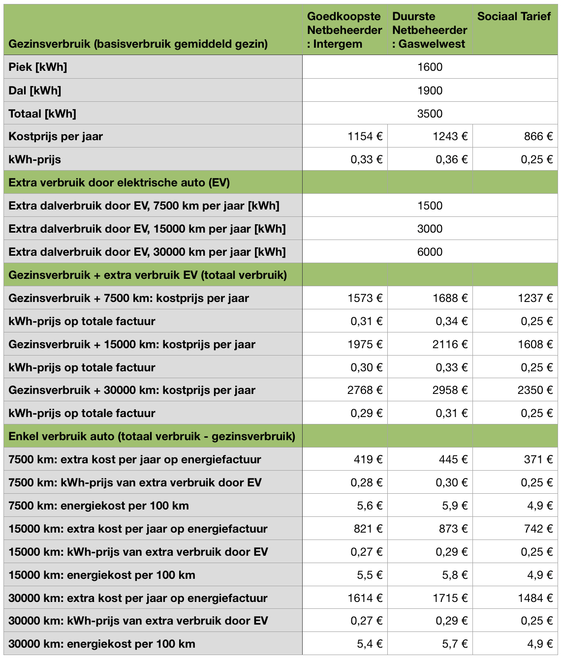 kwh prijs elektrische auto 05 2022 kwh prijs elektrische auto 07 2022