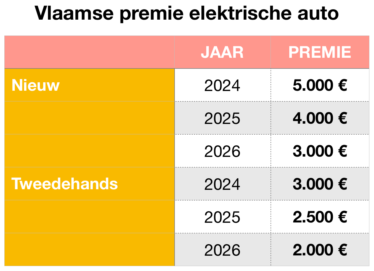 premie subsidie nieuwe en tweedehands elektrische auto Vlaanderen 2024 2025 2026