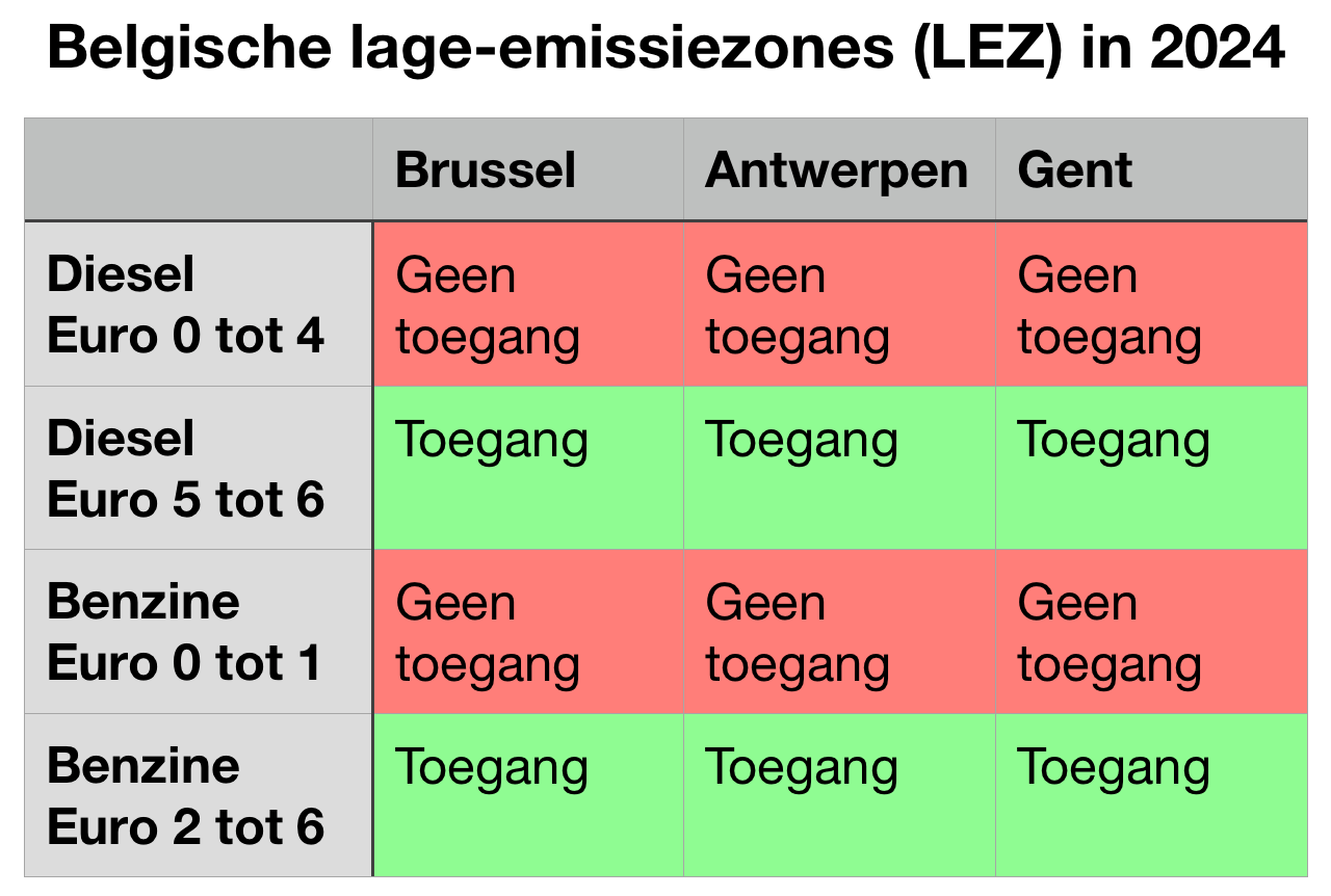 lage emissiezone LEZ België 2024