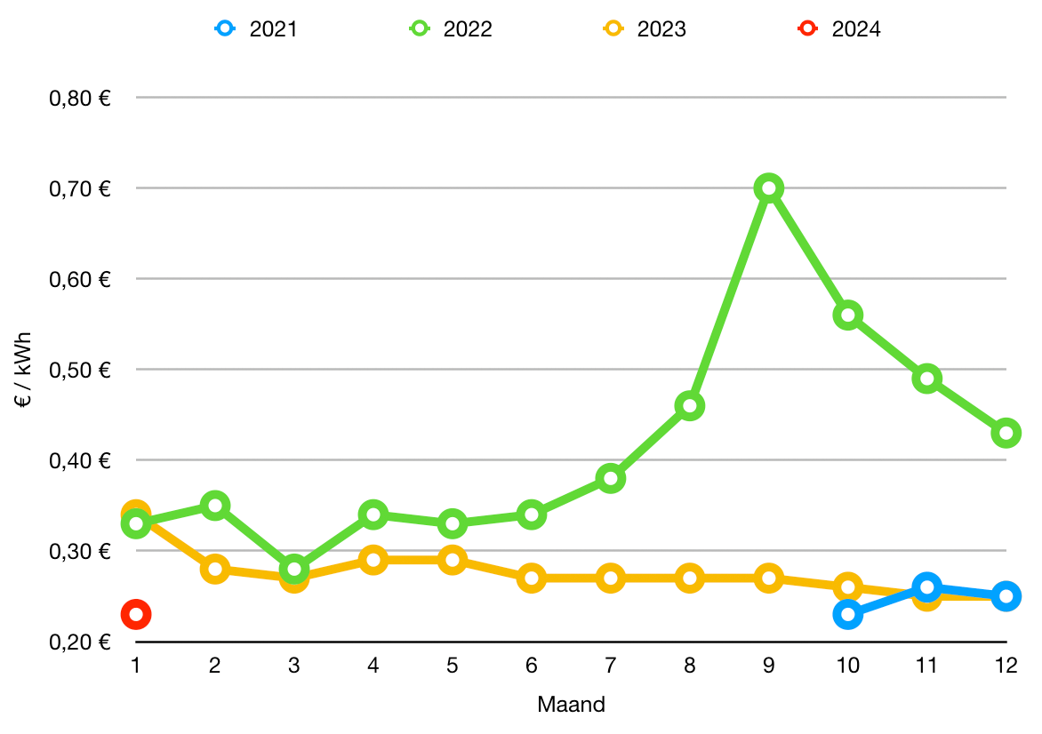 evolutie kwh-prijs thuis opladen elektrische auto januari 2024