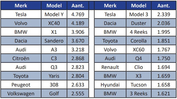 best verkochte auto's Q1 2024 België