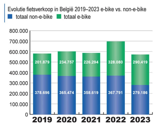 elektrische fiets verkoop België 2019 2020 2021 2022 2023