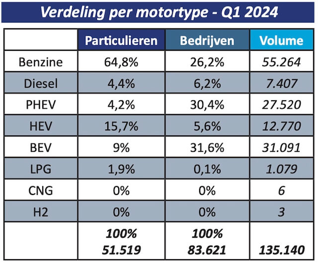 verkoopcijfers auto Q1 2024 België